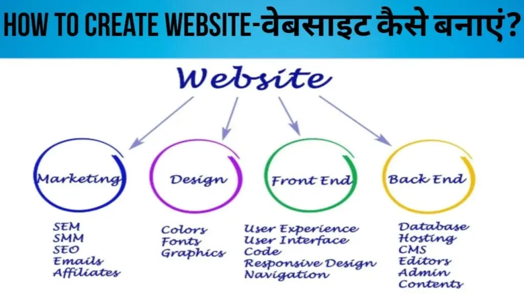 create websites